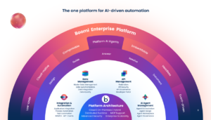 Boomi Enterprise Platform architecture for AI-driven automation and integration