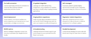 Overview of Boomi integration platform capabilities including pre-built connectors and AI-guided integration